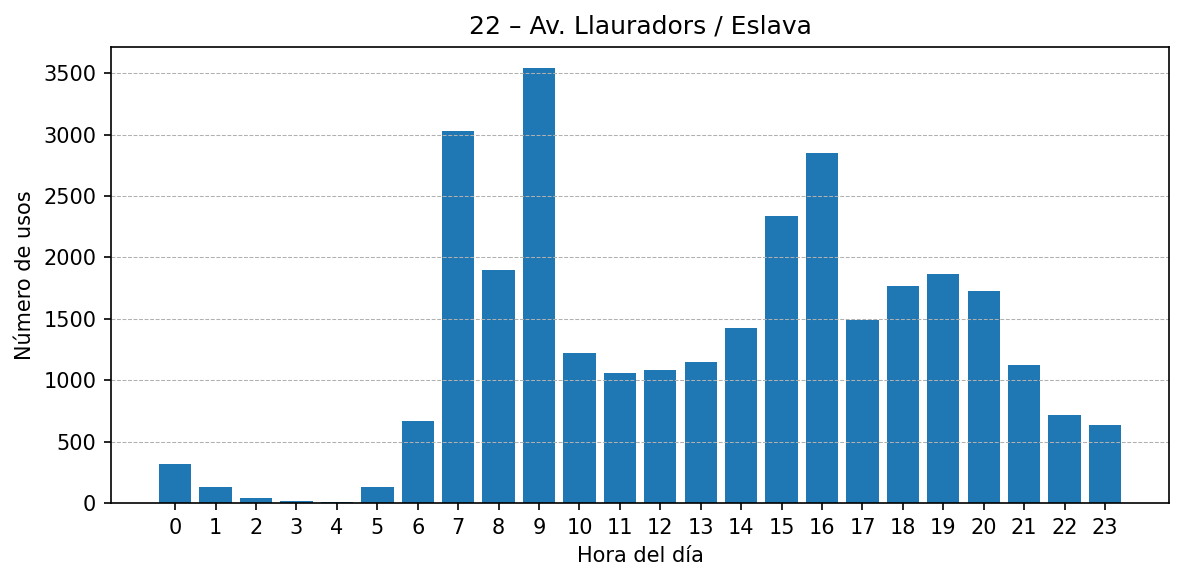 Estación 022 – Av. Llauradors / Eslava